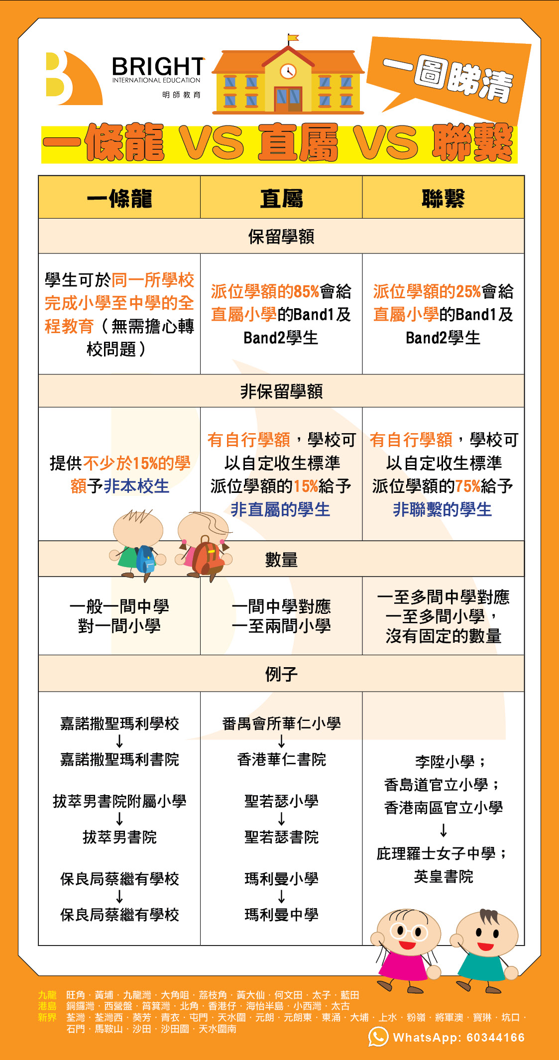 一图睇清 一条龙VS直属VS联系