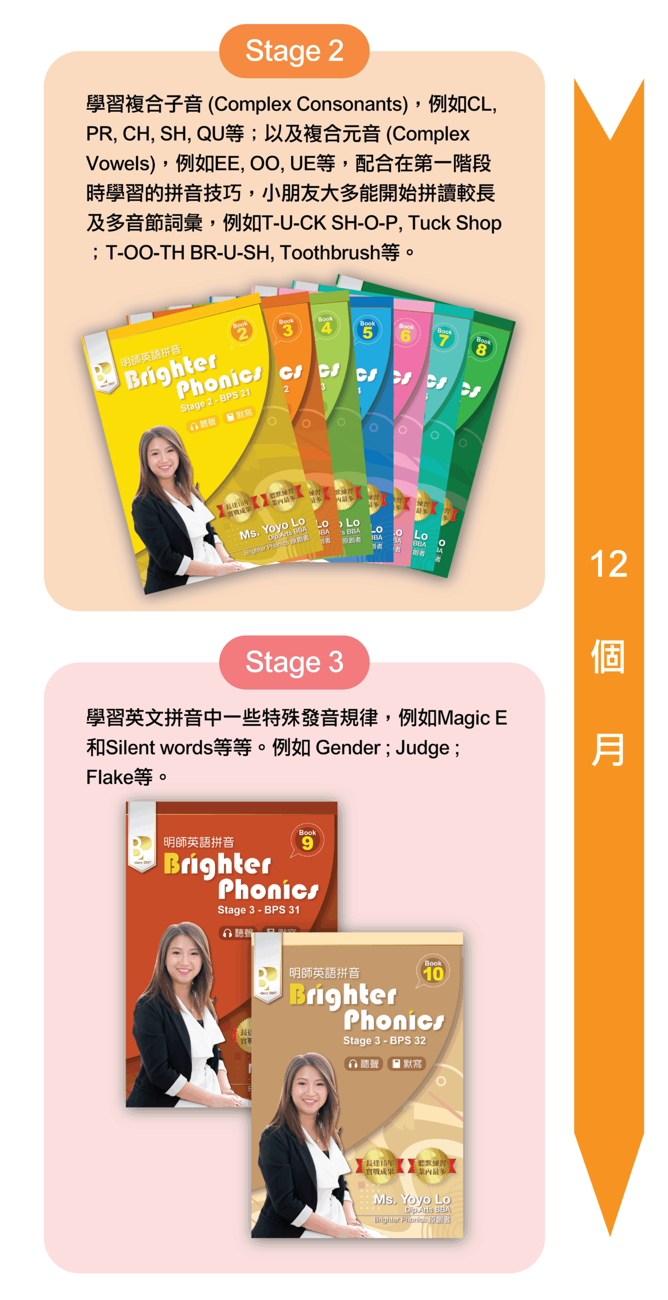 Stage 2 学习复合子音 (Complex Consonants)，例如CL, PR, CH, SH, QU等；以及复合元音 (Complex Vowels)，例如EE, OO, UE等，配合在第一阶段时学习的拼音技巧，孩子大都能开始拼读较长及多音节词汇，例如T-U-CK SH-O-P, Tuck Shop；T-OO-TH BR-U-SH, Toothbrush等。  12个月 平均花费时间（与 Stage 3 合计）  Stage 3 学习英语拼音中一些特殊发音规律，例如Magic E和Silent words等等。例如 Gender；Judge；Flake等。  12个月 平均花费时间（与 Stage 2 合计）