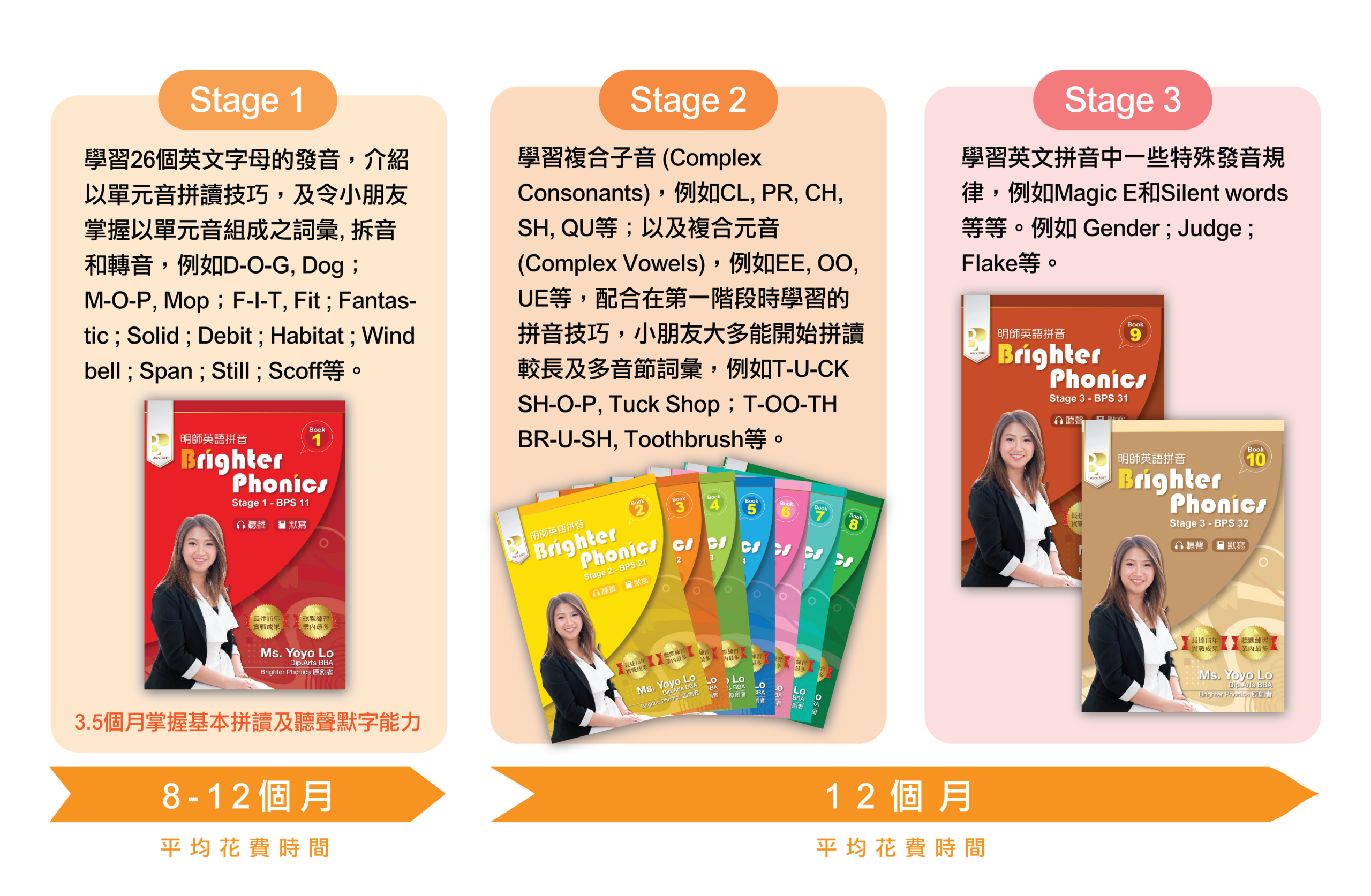 《Brighter Phonics》教学阶段 Stage 1-3 Stage 1 学习26个英语字母的发音,介绍以单元音拼读技巧,及令孩子掌握以单元音组成之词汇,拆音和转音,例如D-O-G, Dog;M-O-P, Mop;F-I-T, Fit;Fantastic;Solid;Debit;Habitat;Windbell;Span;Still;Scoff等。 3.5个月掌握基本拼读及听声默字能力 8-12个月 平均花费时间 Stage 2 学习复合子音 (Complex Consonants),例如CL, PR, CH, SH, QU等;以及复合元音 (Complex Vowels),例如EE, OO, UE等,配合在第一阶段时学习的拼音技巧,孩子大都能开始拼读较长及多音节词汇,例如T-U-CK SH-O-P, Tuck Shop;T-OO-TH BR-U-SH, Toothbrush等。 12个月 平均花费时间(与 Stage 3 合计) Stage 3 学习英语拼音中一些特殊发音规律,例如Magic E和Silent words等等。例如 Gender;Judge;Flake等。 12个月 平均花费时间(与 Stage 2 合计)
